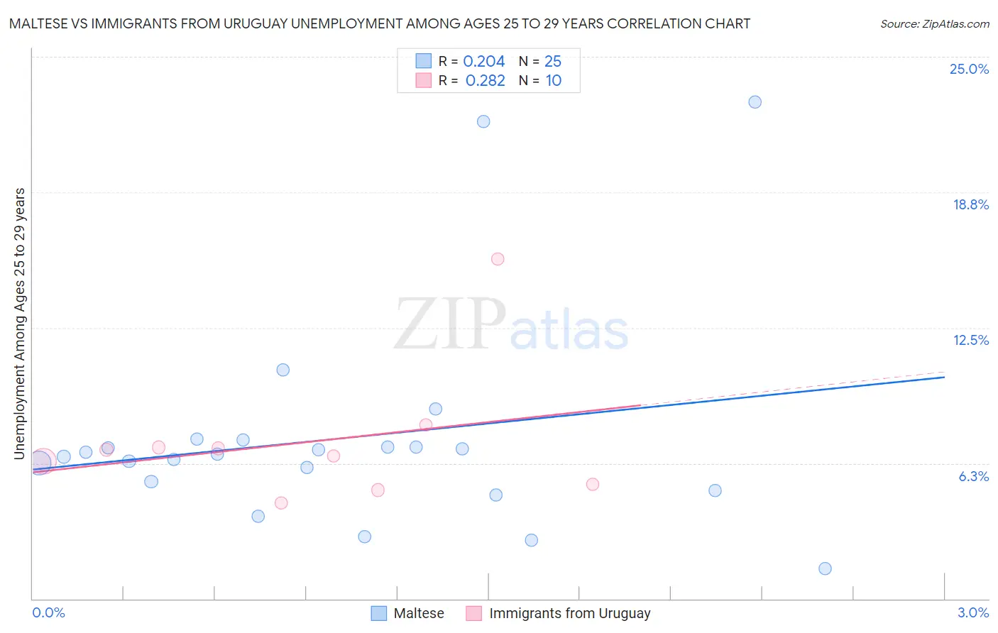 Maltese vs Immigrants from Uruguay Unemployment Among Ages 25 to 29 years