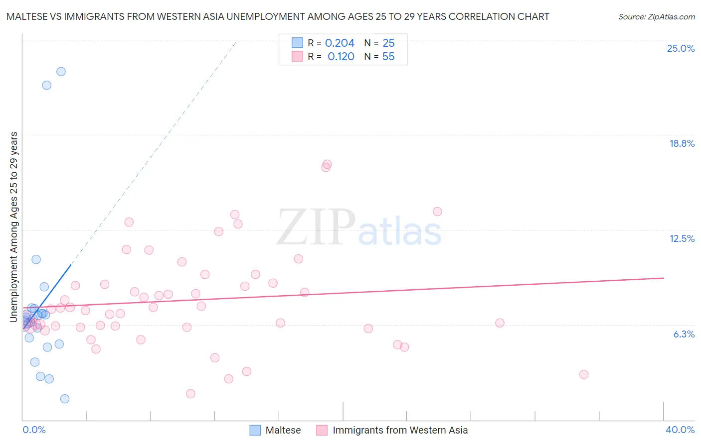 Maltese vs Immigrants from Western Asia Unemployment Among Ages 25 to 29 years