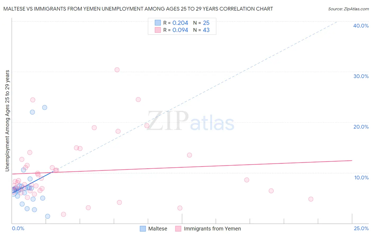 Maltese vs Immigrants from Yemen Unemployment Among Ages 25 to 29 years