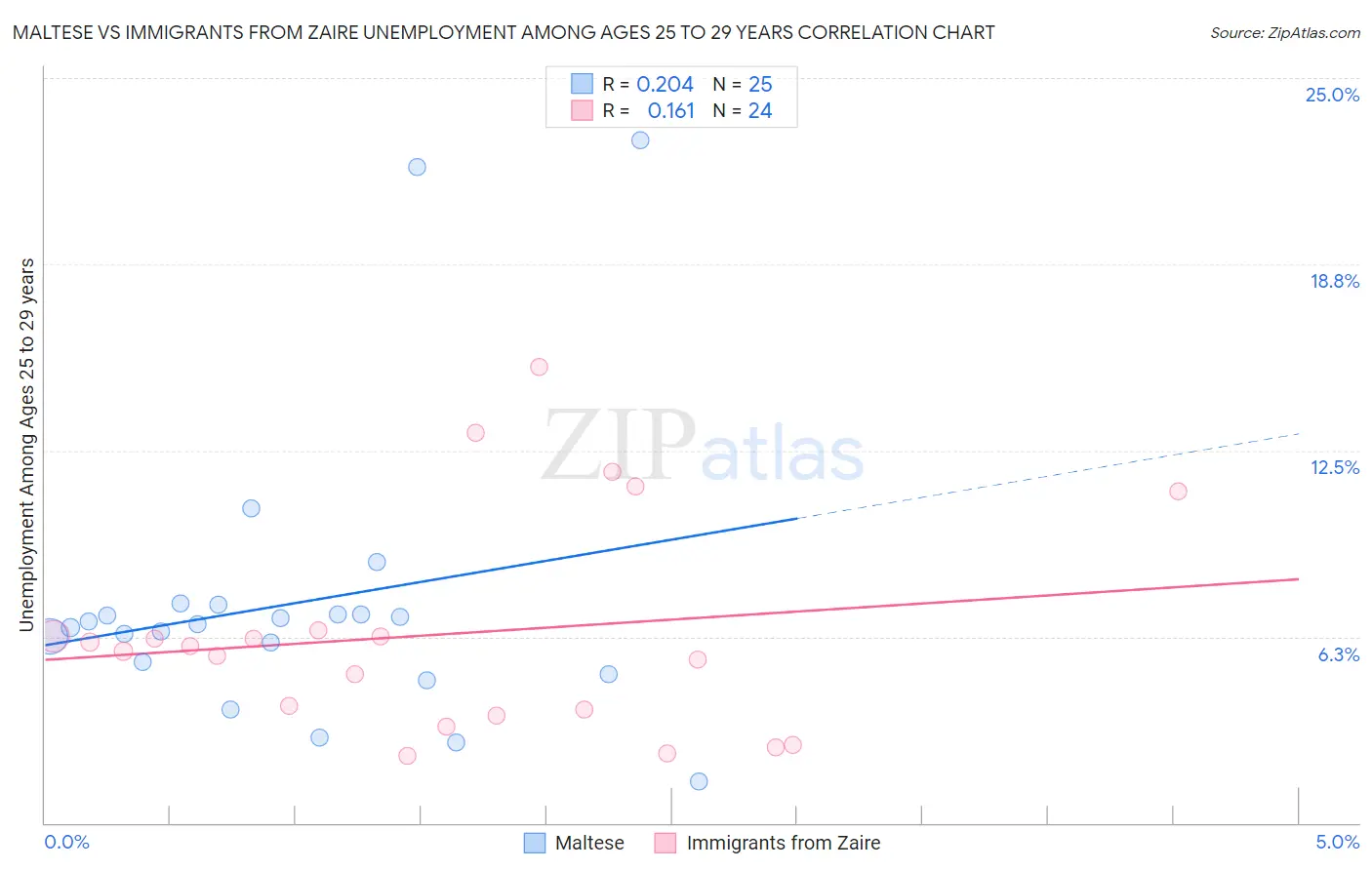 Maltese vs Immigrants from Zaire Unemployment Among Ages 25 to 29 years