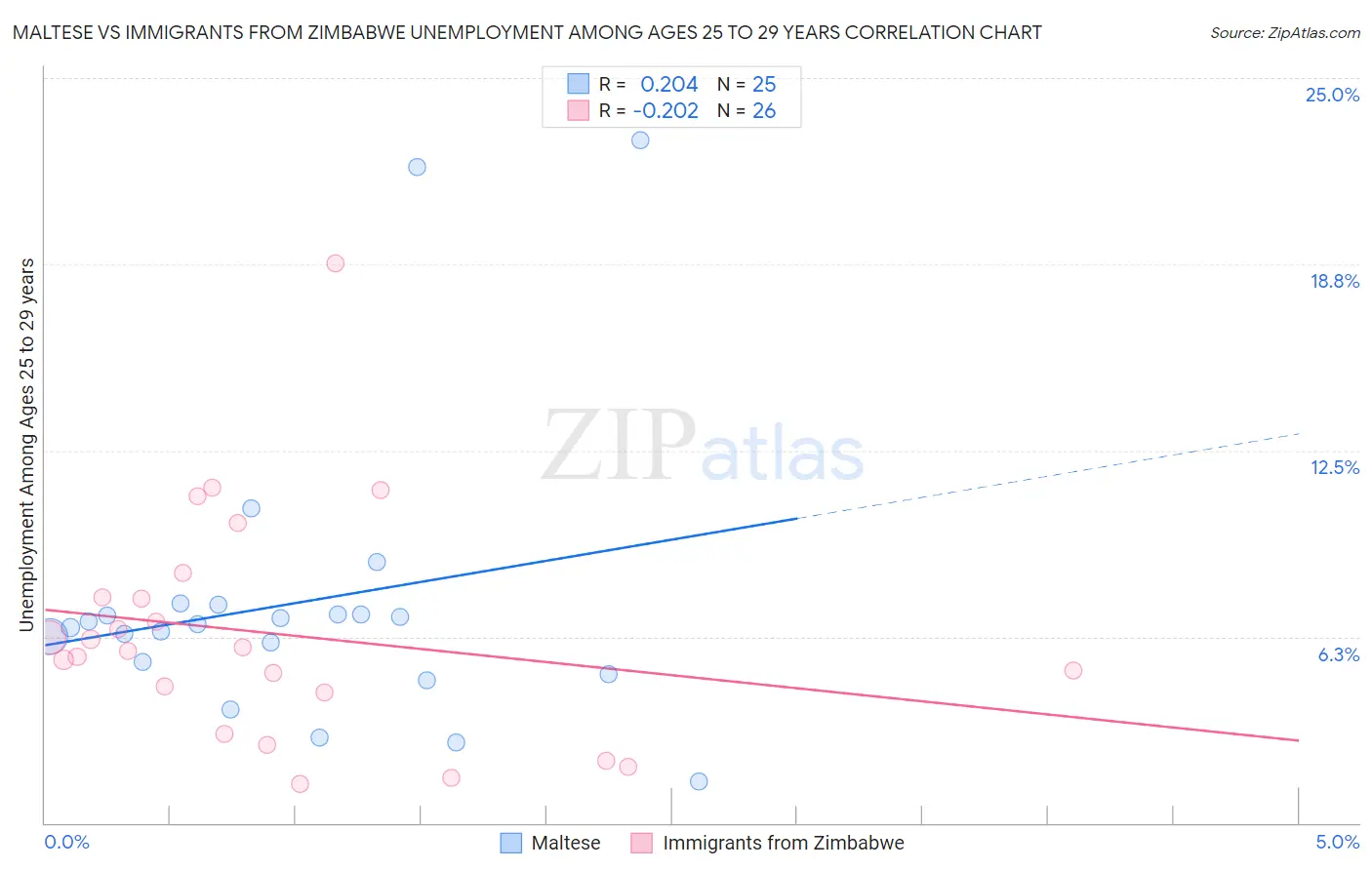 Maltese vs Immigrants from Zimbabwe Unemployment Among Ages 25 to 29 years