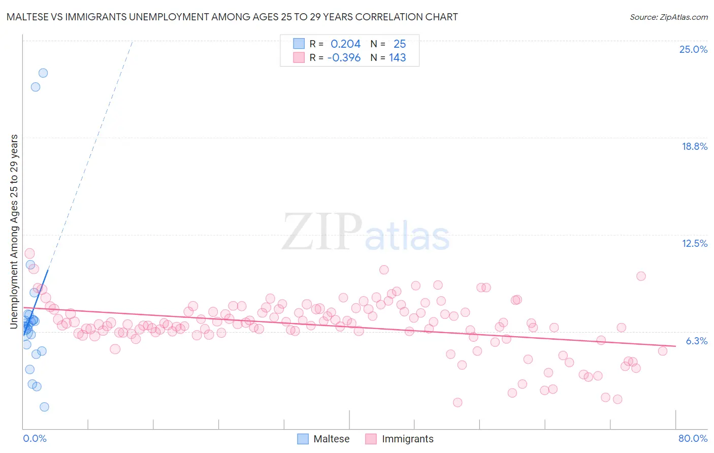 Maltese vs Immigrants Unemployment Among Ages 25 to 29 years