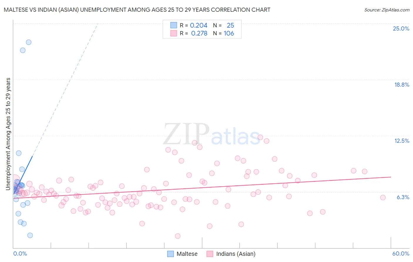 Maltese vs Indian (Asian) Unemployment Among Ages 25 to 29 years