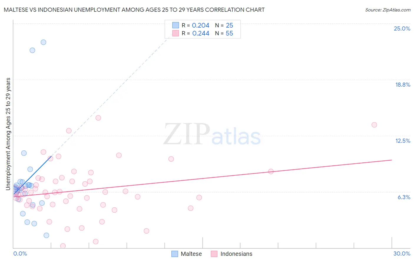 Maltese vs Indonesian Unemployment Among Ages 25 to 29 years