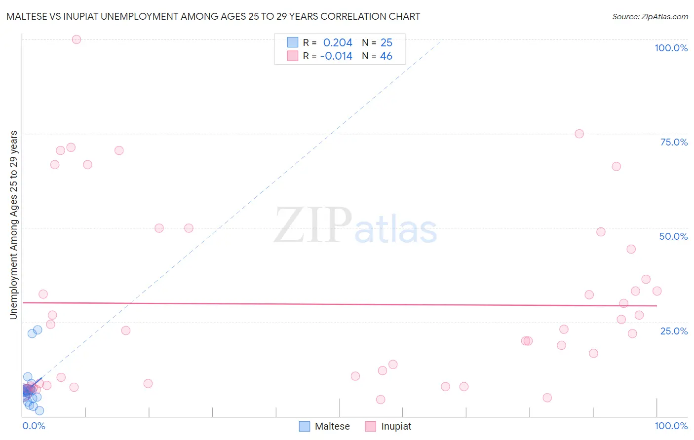 Maltese vs Inupiat Unemployment Among Ages 25 to 29 years