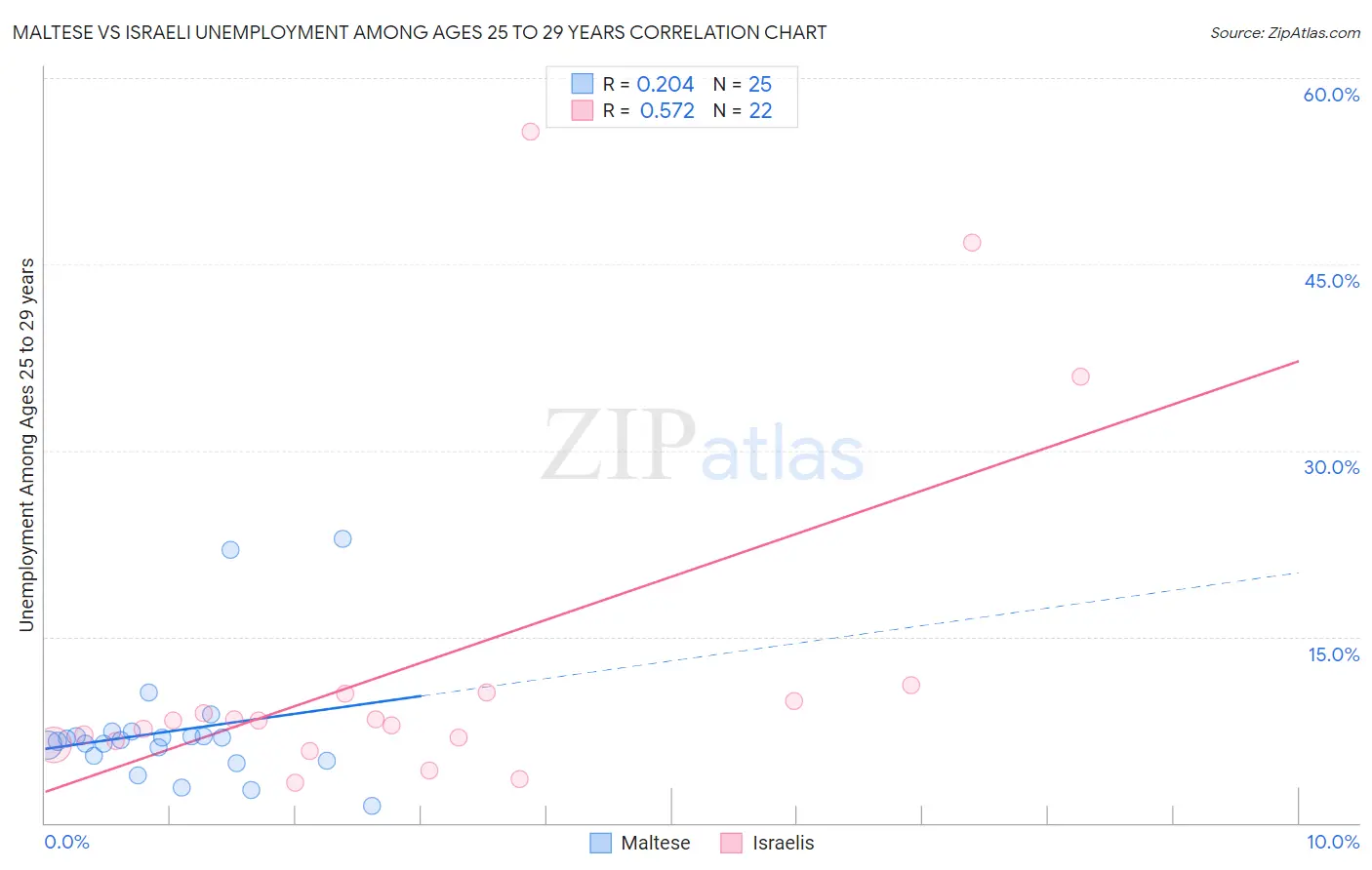 Maltese vs Israeli Unemployment Among Ages 25 to 29 years