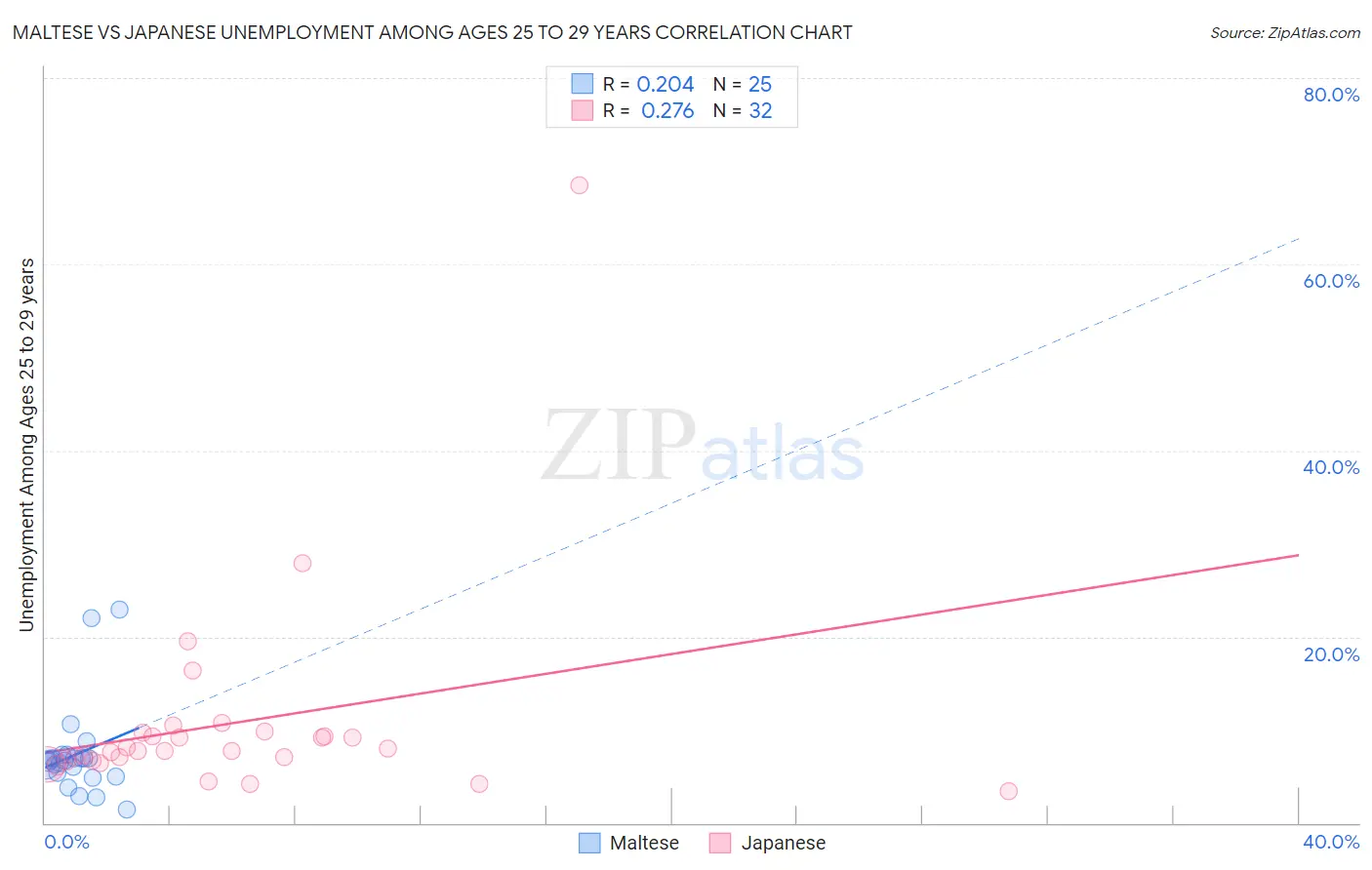 Maltese vs Japanese Unemployment Among Ages 25 to 29 years