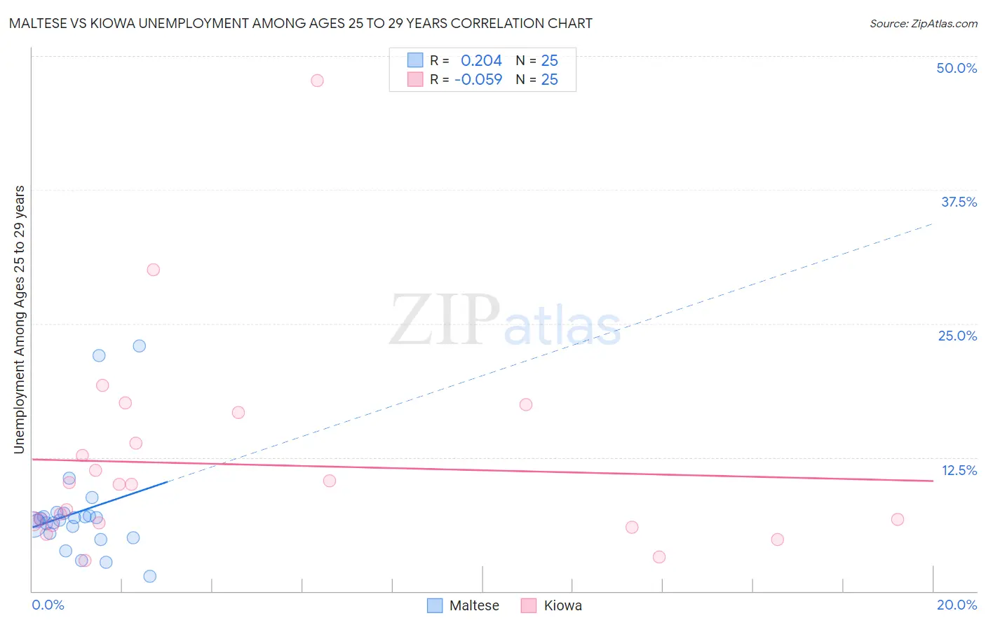 Maltese vs Kiowa Unemployment Among Ages 25 to 29 years