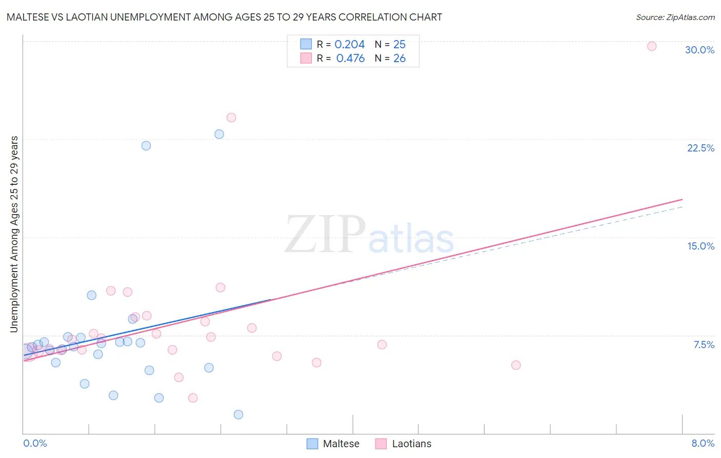 Maltese vs Laotian Unemployment Among Ages 25 to 29 years