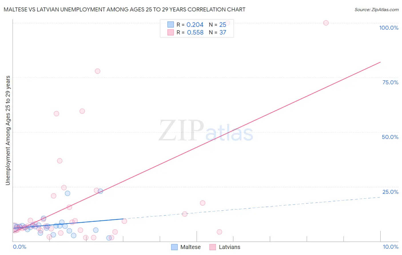 Maltese vs Latvian Unemployment Among Ages 25 to 29 years