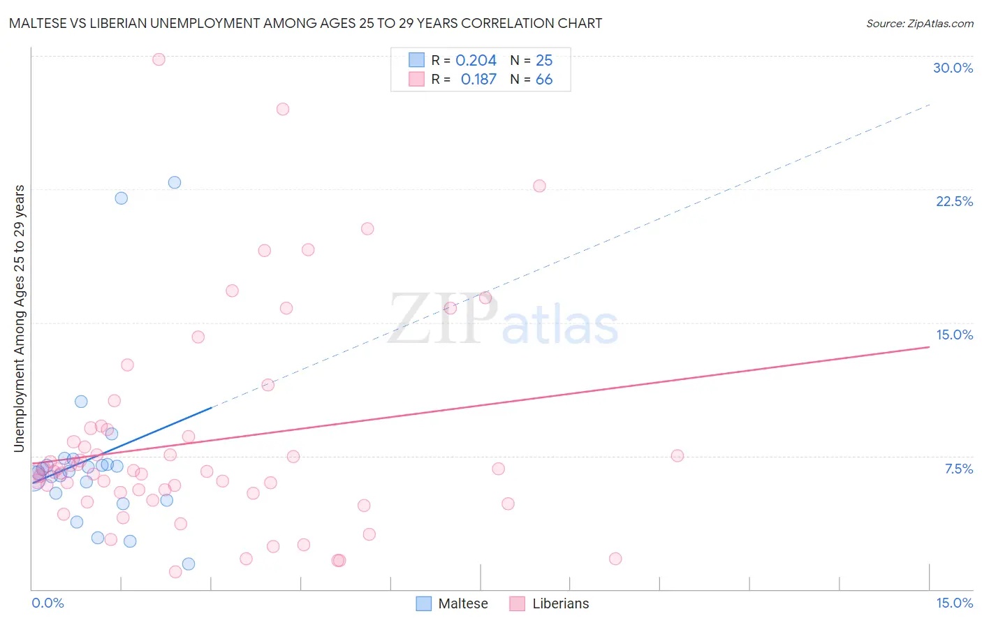 Maltese vs Liberian Unemployment Among Ages 25 to 29 years