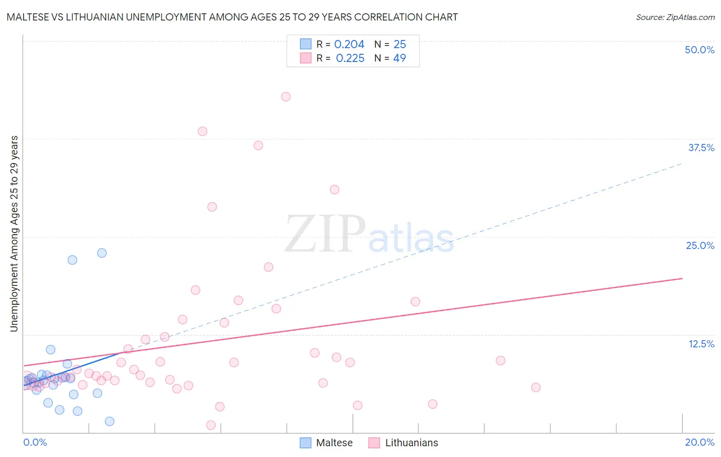 Maltese vs Lithuanian Unemployment Among Ages 25 to 29 years