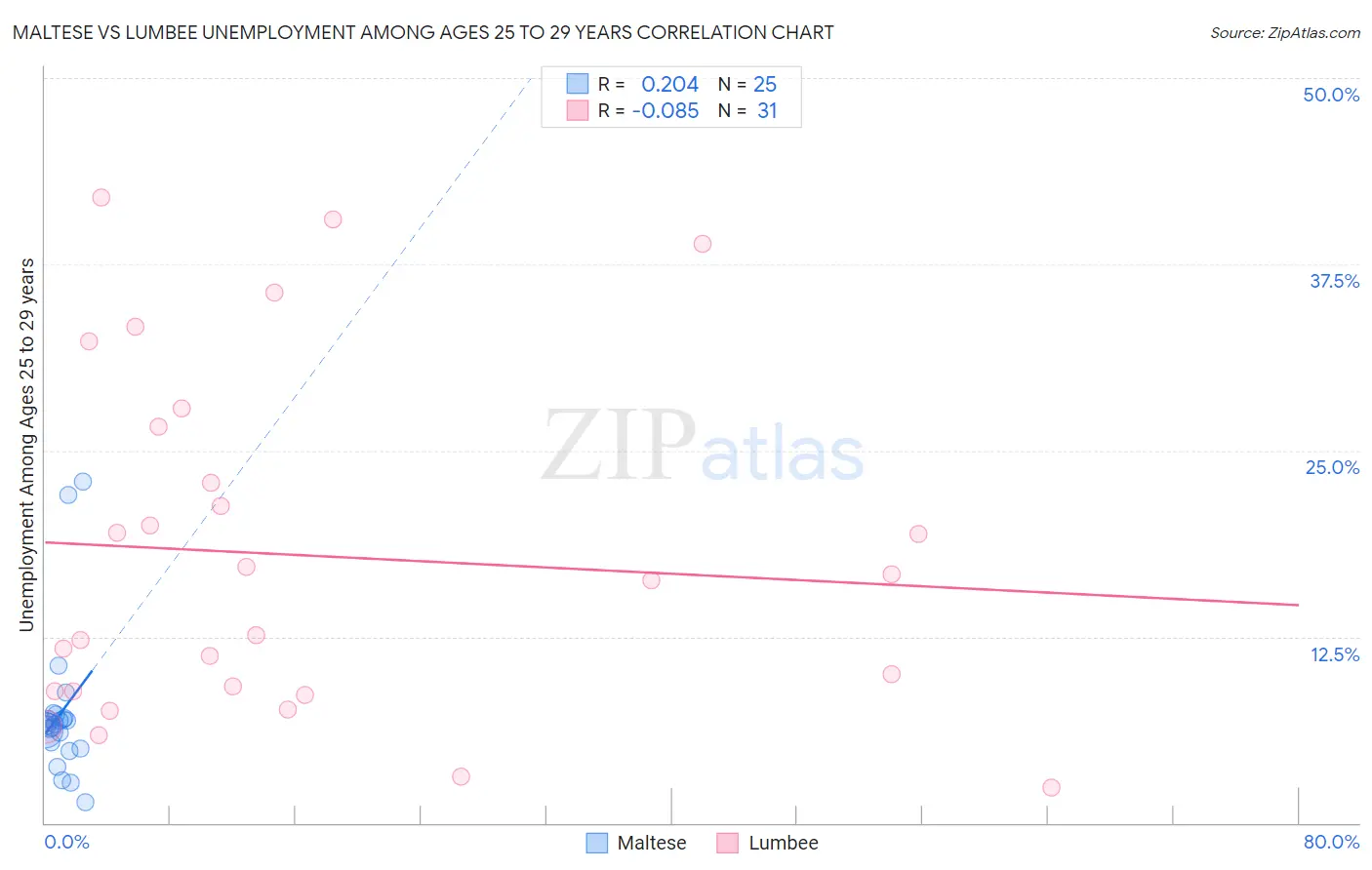 Maltese vs Lumbee Unemployment Among Ages 25 to 29 years