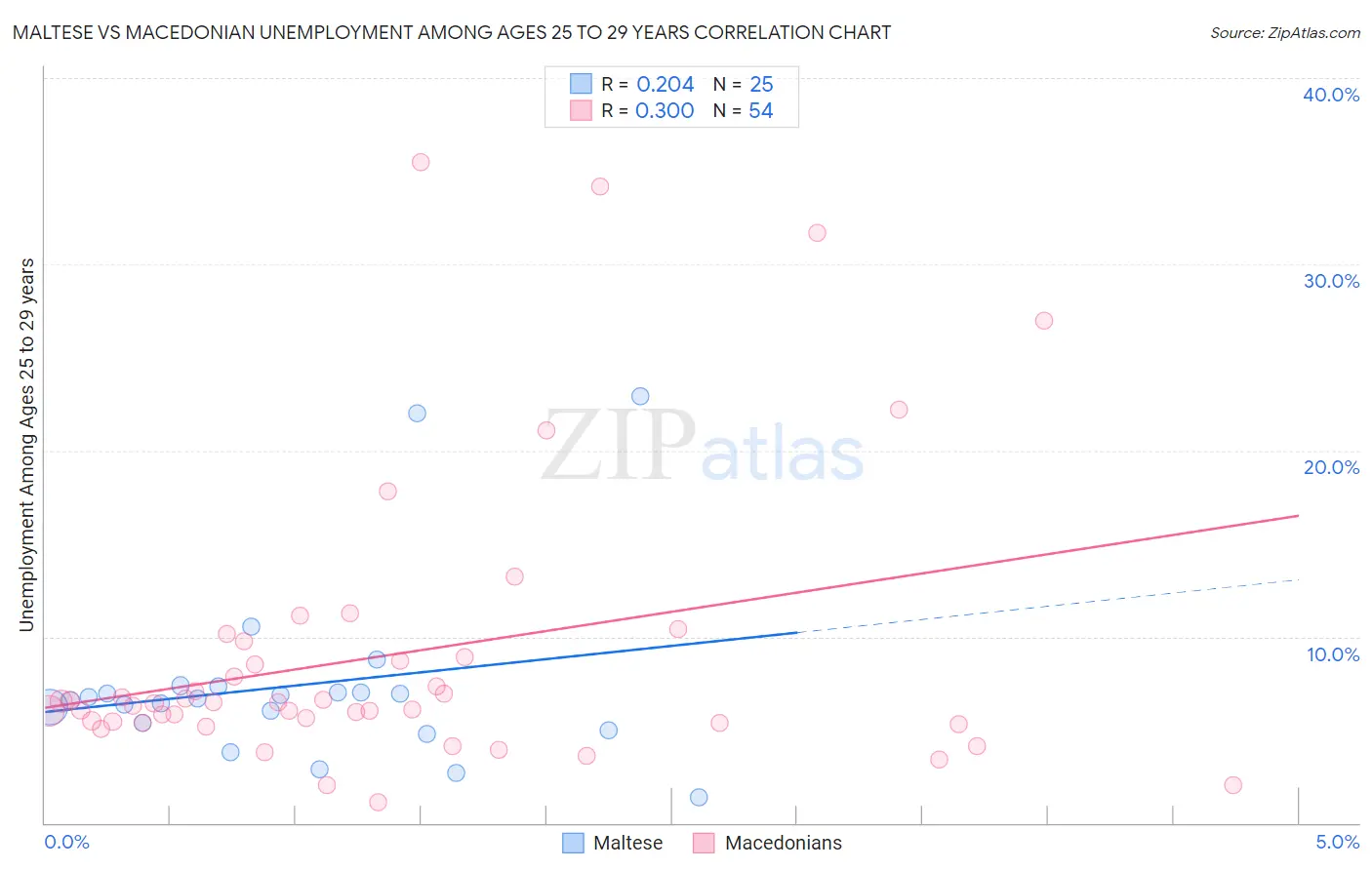 Maltese vs Macedonian Unemployment Among Ages 25 to 29 years