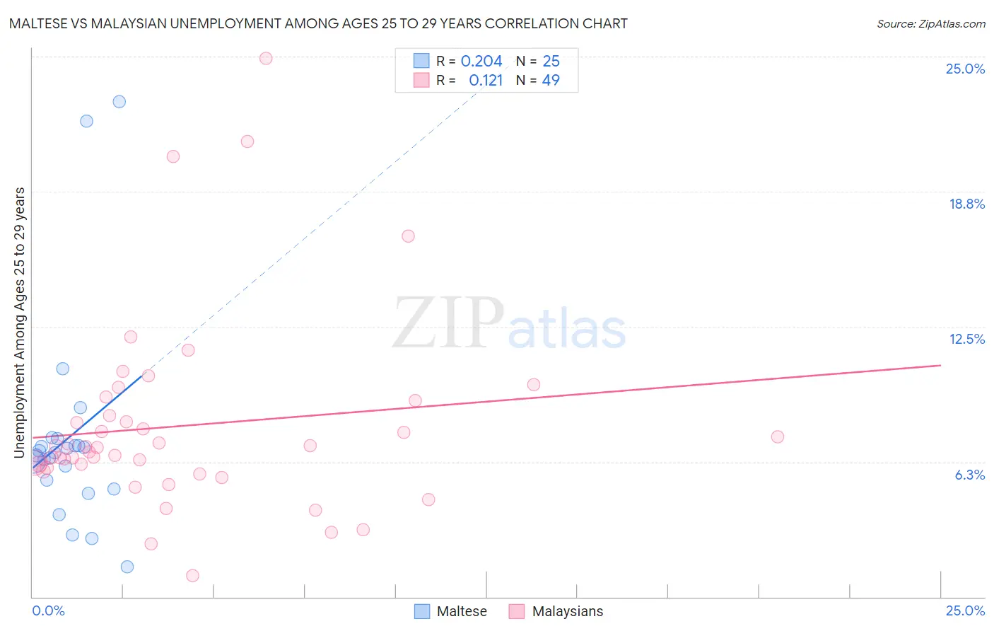 Maltese vs Malaysian Unemployment Among Ages 25 to 29 years