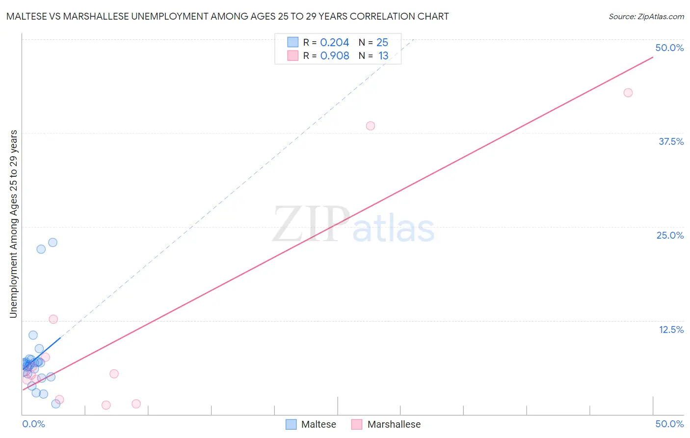 Maltese vs Marshallese Unemployment Among Ages 25 to 29 years