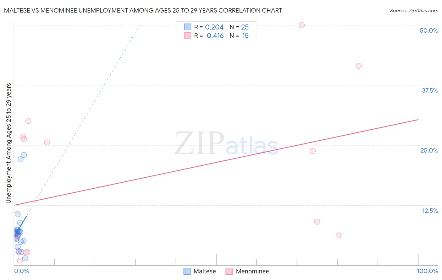 Maltese vs Menominee Unemployment Among Ages 25 to 29 years