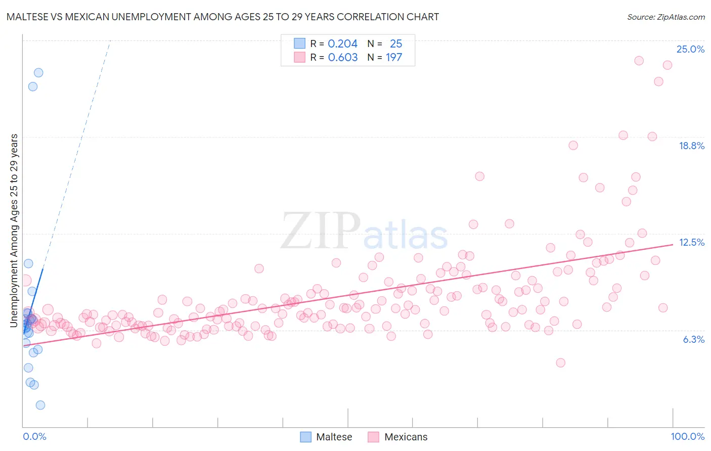 Maltese vs Mexican Unemployment Among Ages 25 to 29 years