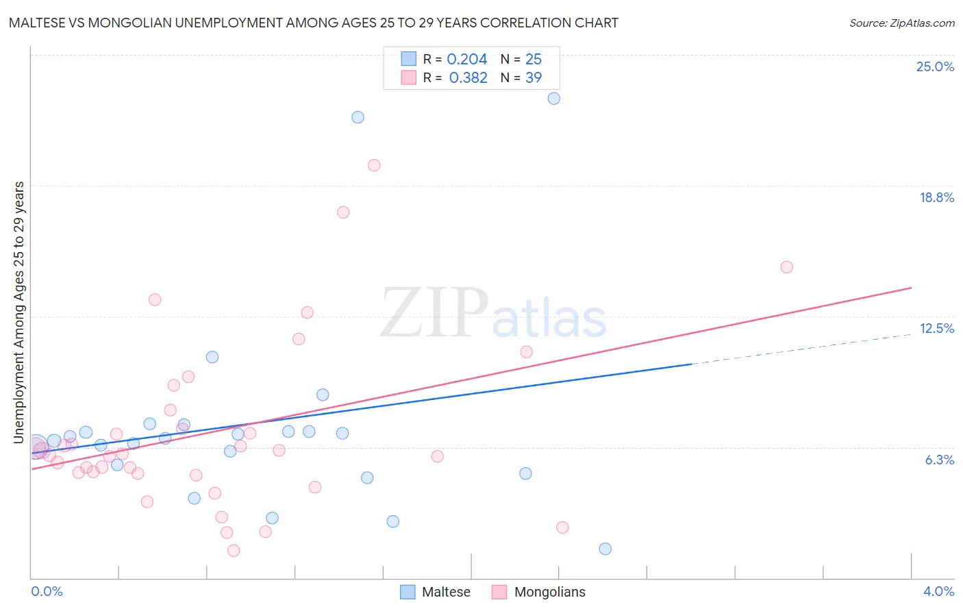 Maltese vs Mongolian Unemployment Among Ages 25 to 29 years