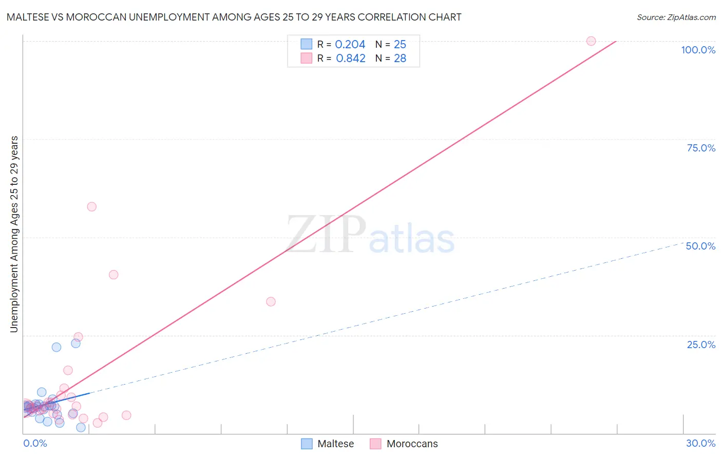 Maltese vs Moroccan Unemployment Among Ages 25 to 29 years