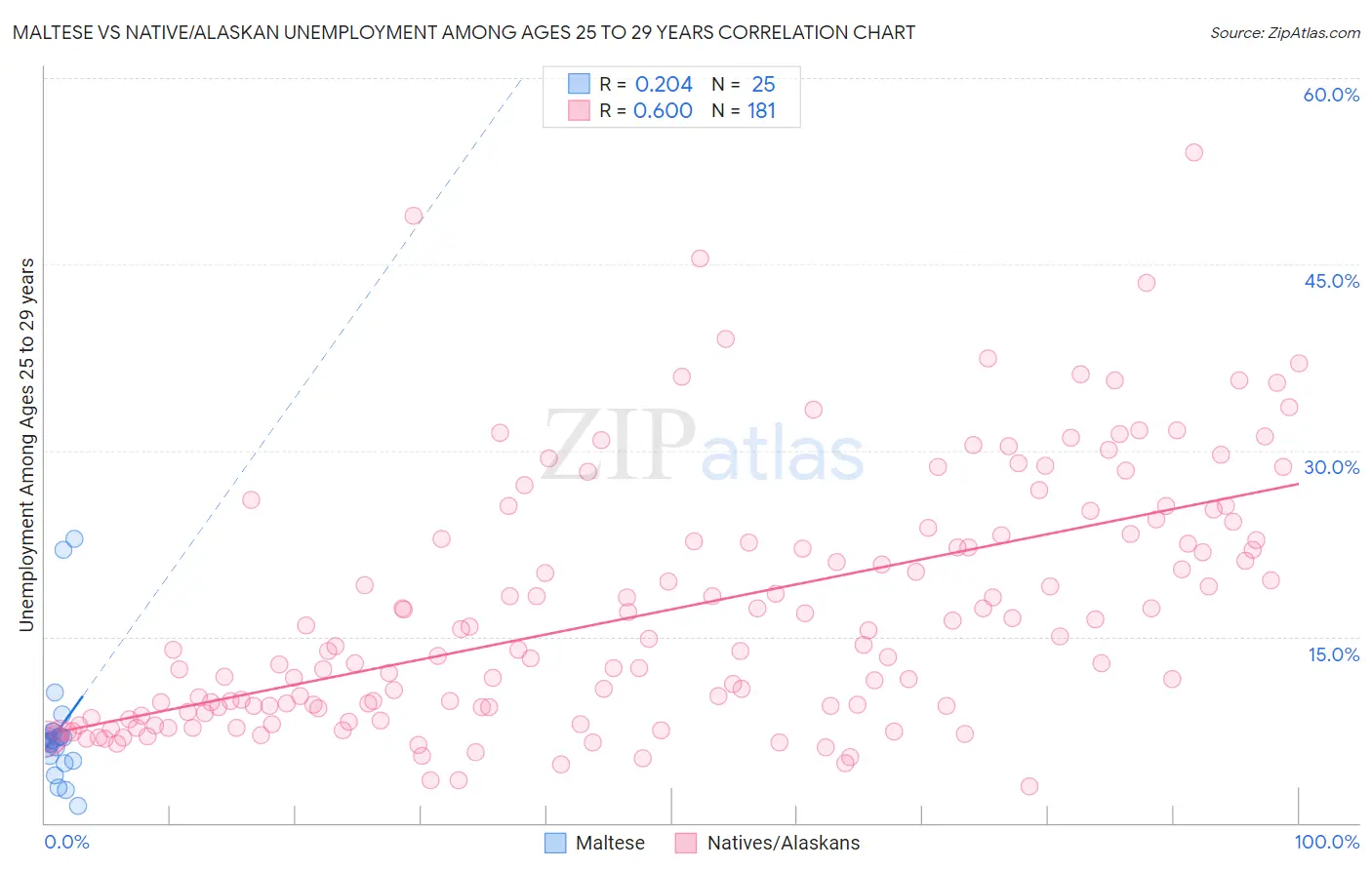 Maltese vs Native/Alaskan Unemployment Among Ages 25 to 29 years