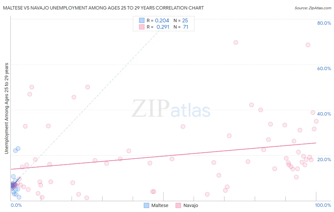 Maltese vs Navajo Unemployment Among Ages 25 to 29 years