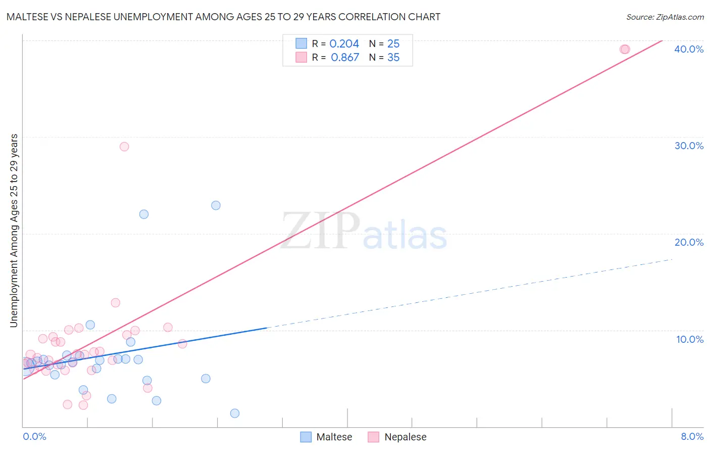 Maltese vs Nepalese Unemployment Among Ages 25 to 29 years