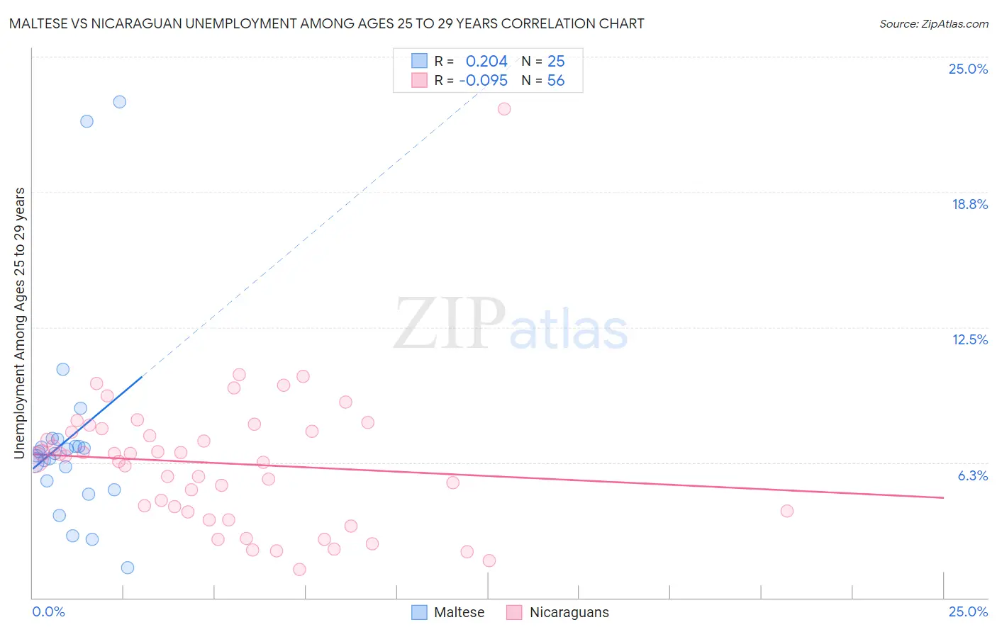 Maltese vs Nicaraguan Unemployment Among Ages 25 to 29 years