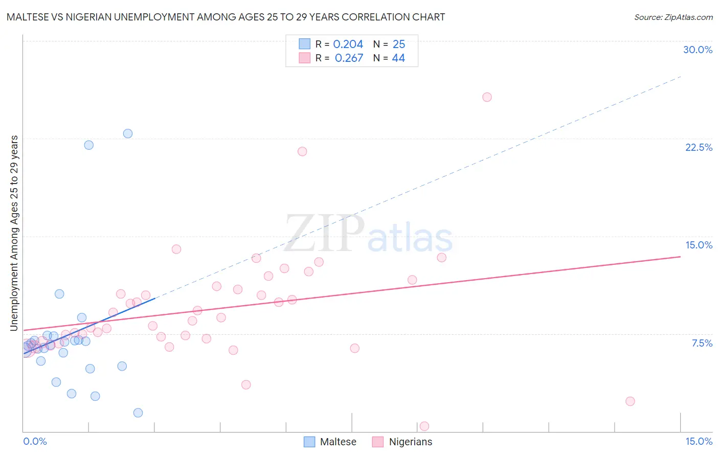 Maltese vs Nigerian Unemployment Among Ages 25 to 29 years