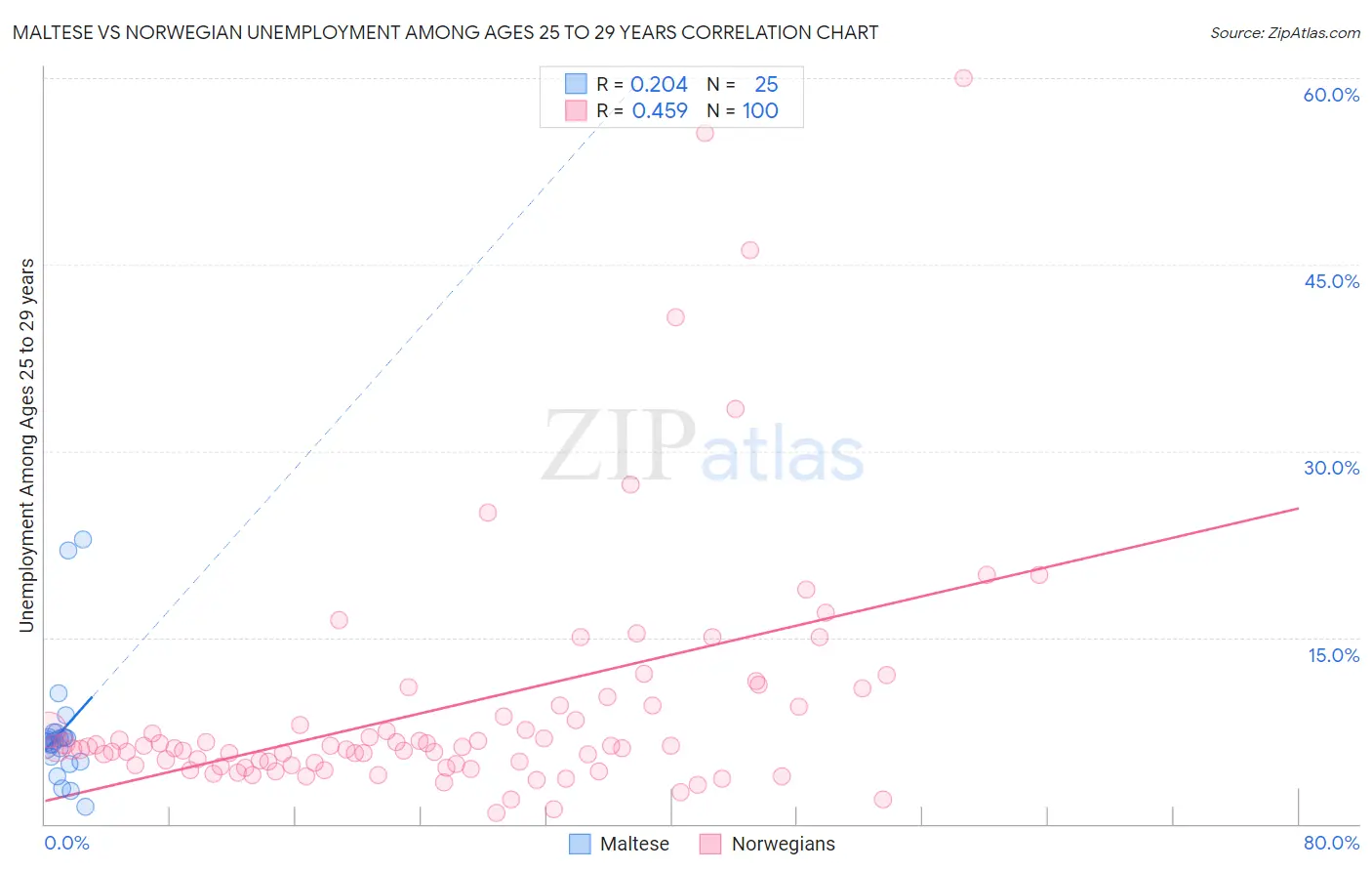 Maltese vs Norwegian Unemployment Among Ages 25 to 29 years