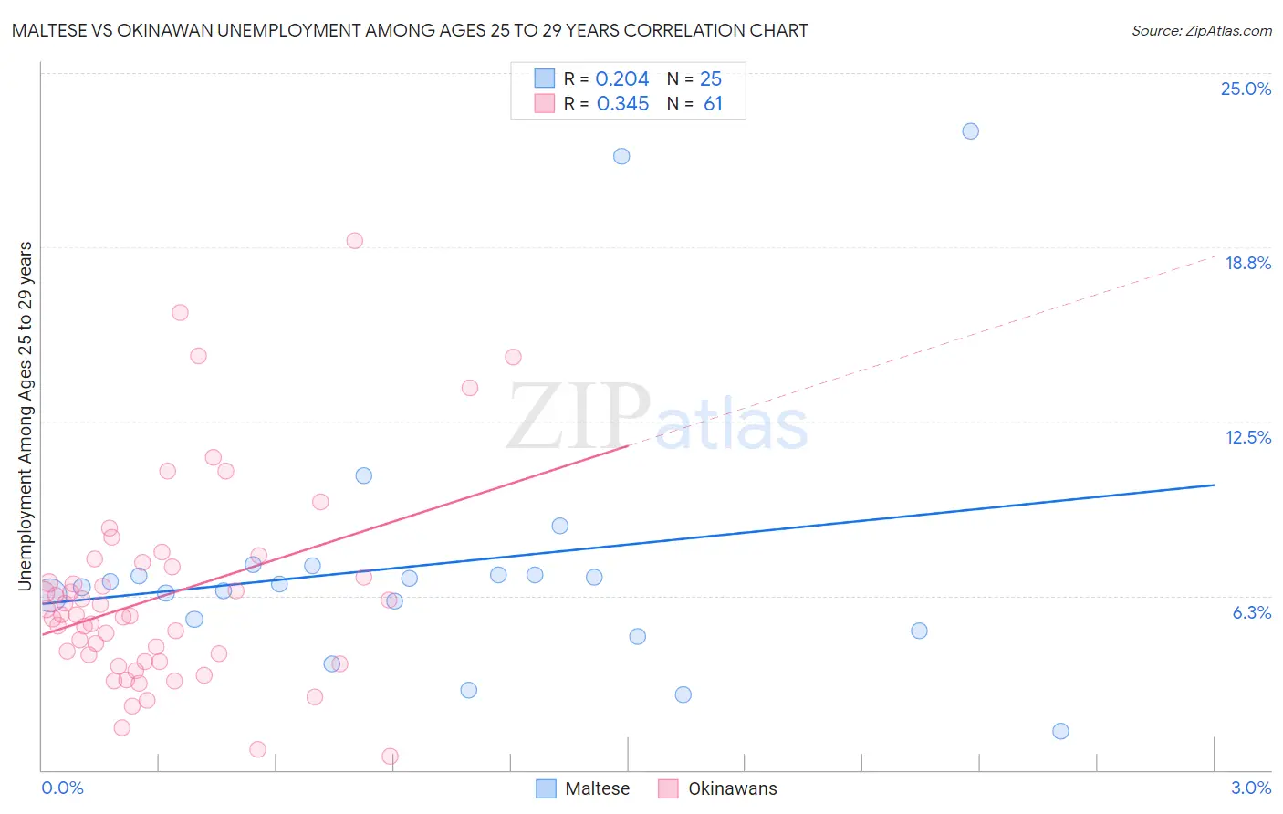 Maltese vs Okinawan Unemployment Among Ages 25 to 29 years