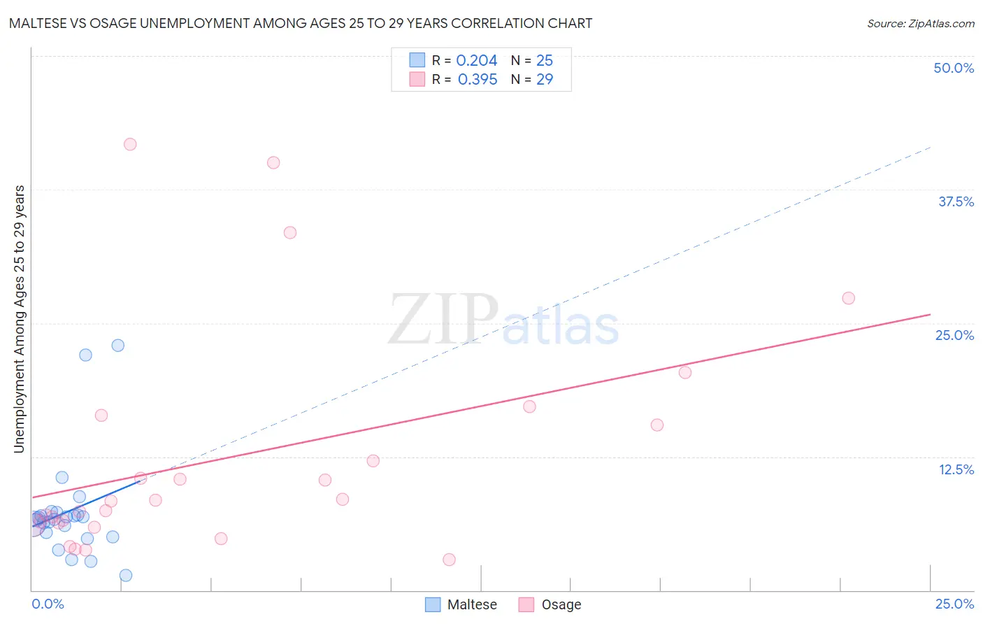 Maltese vs Osage Unemployment Among Ages 25 to 29 years