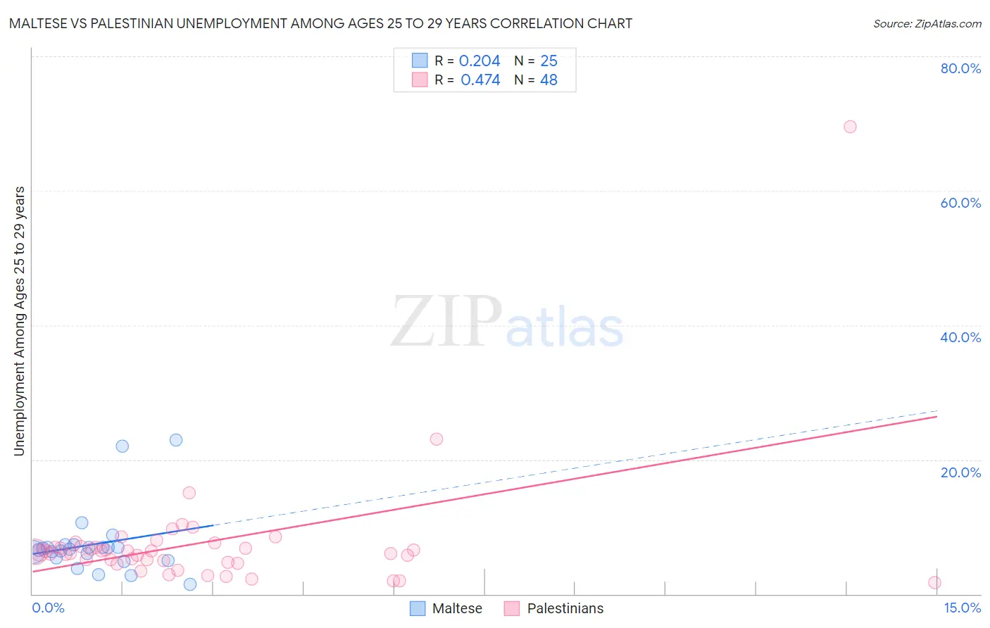 Maltese vs Palestinian Unemployment Among Ages 25 to 29 years