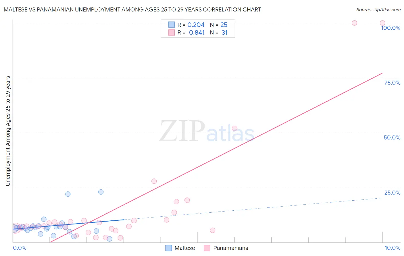 Maltese vs Panamanian Unemployment Among Ages 25 to 29 years