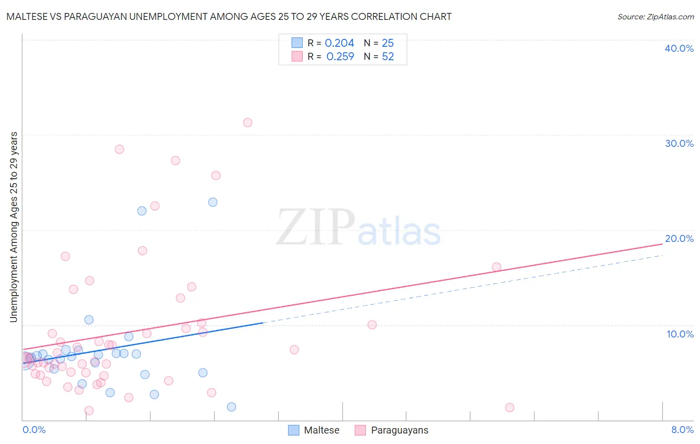 Maltese vs Paraguayan Unemployment Among Ages 25 to 29 years