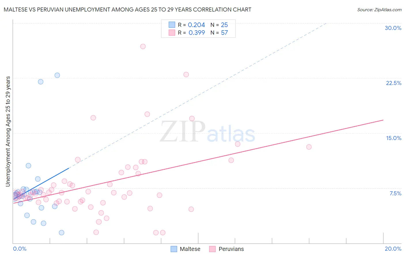 Maltese vs Peruvian Unemployment Among Ages 25 to 29 years