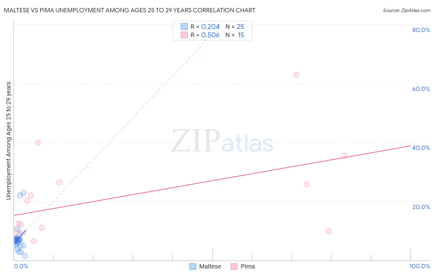 Maltese vs Pima Unemployment Among Ages 25 to 29 years