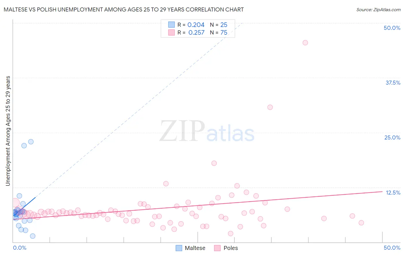 Maltese vs Polish Unemployment Among Ages 25 to 29 years