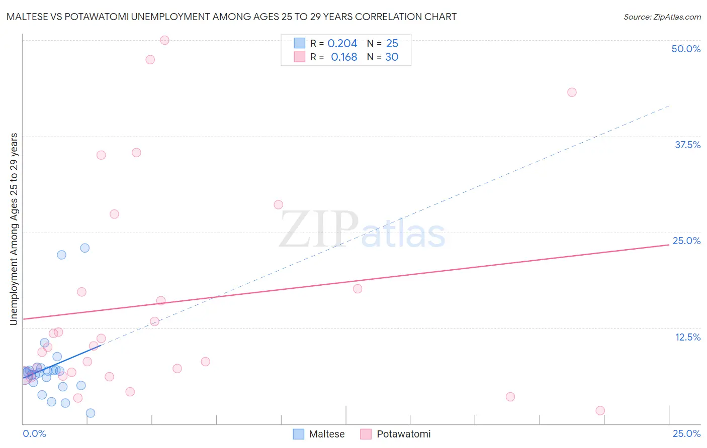 Maltese vs Potawatomi Unemployment Among Ages 25 to 29 years