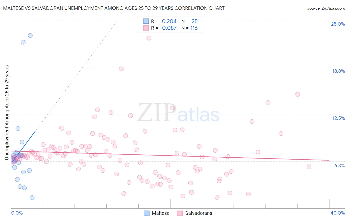 Maltese vs Salvadoran Unemployment Among Ages 25 to 29 years
