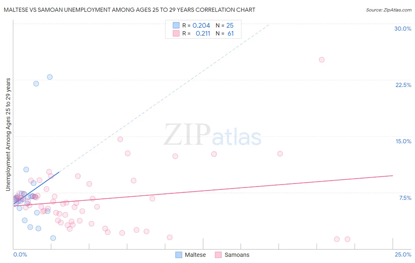 Maltese vs Samoan Unemployment Among Ages 25 to 29 years