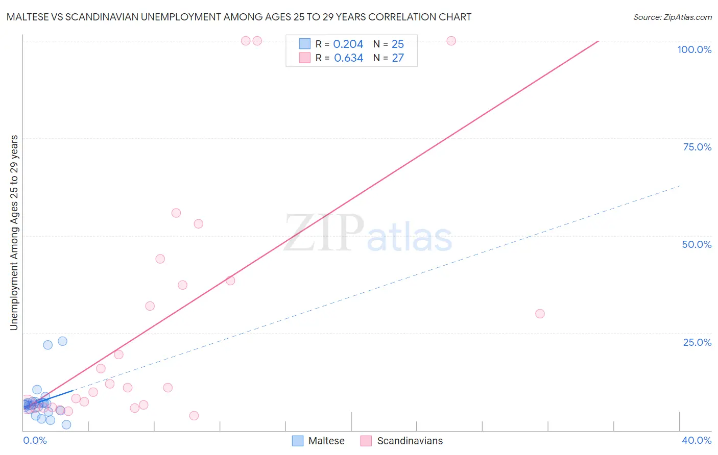 Maltese vs Scandinavian Unemployment Among Ages 25 to 29 years