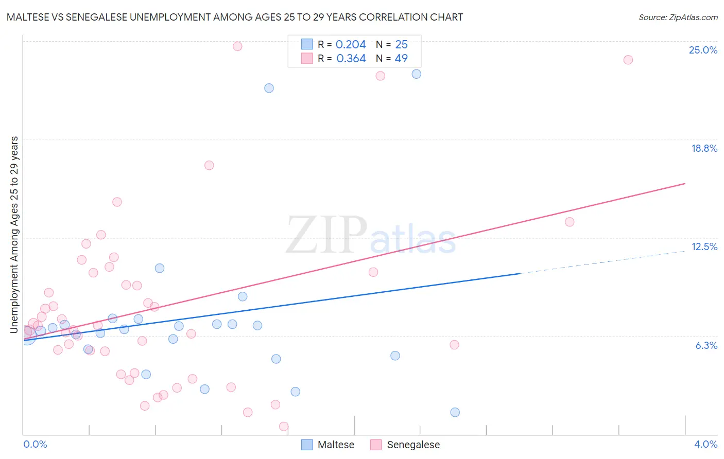 Maltese vs Senegalese Unemployment Among Ages 25 to 29 years