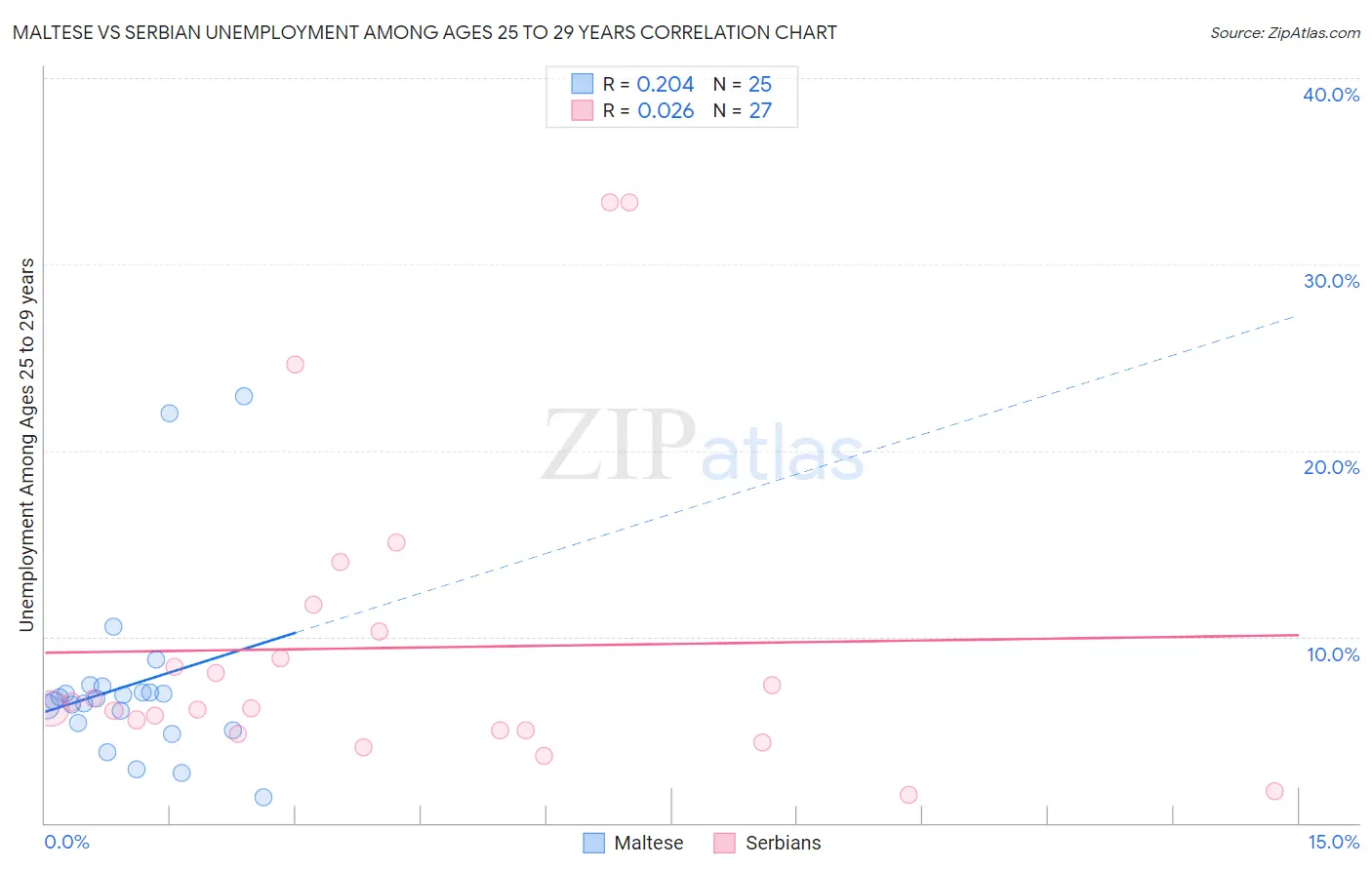 Maltese vs Serbian Unemployment Among Ages 25 to 29 years