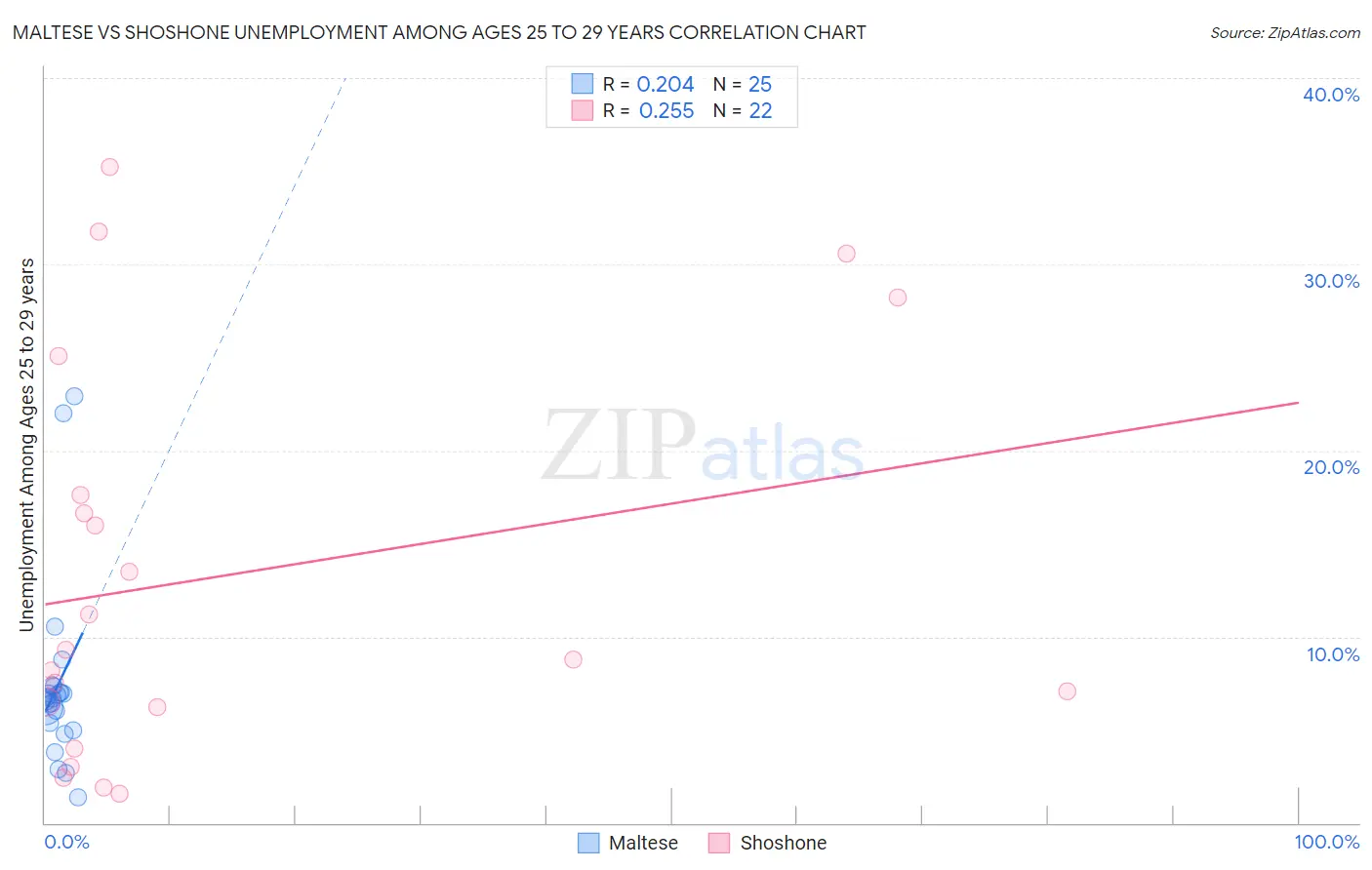 Maltese vs Shoshone Unemployment Among Ages 25 to 29 years