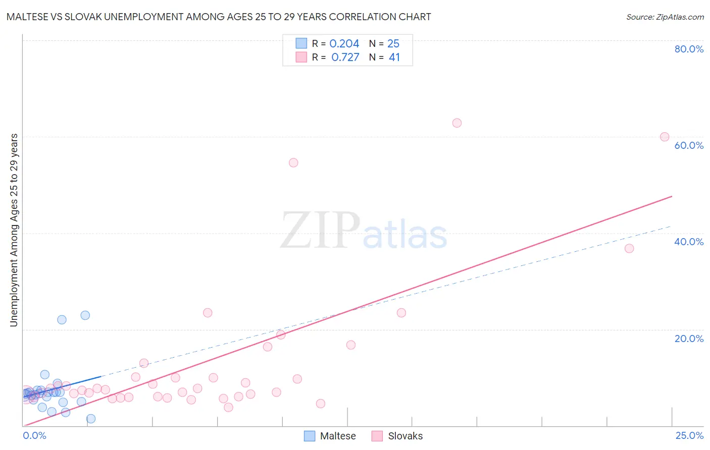 Maltese vs Slovak Unemployment Among Ages 25 to 29 years