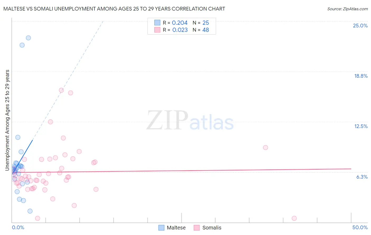 Maltese vs Somali Unemployment Among Ages 25 to 29 years