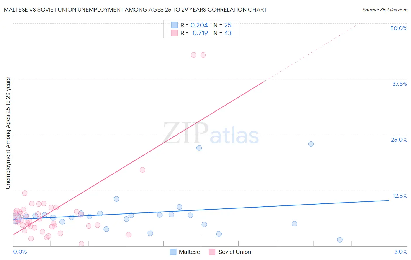 Maltese vs Soviet Union Unemployment Among Ages 25 to 29 years