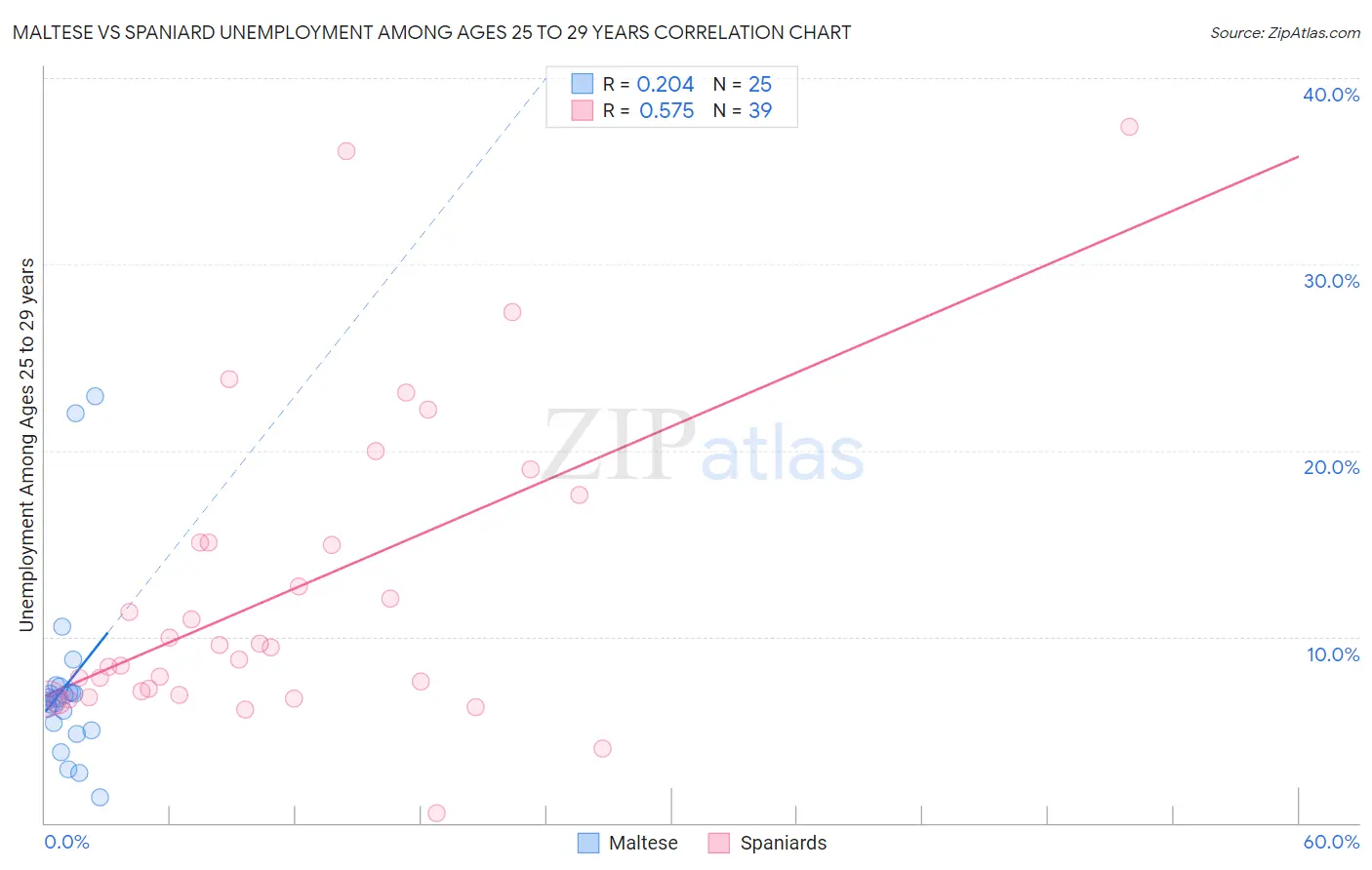 Maltese vs Spaniard Unemployment Among Ages 25 to 29 years