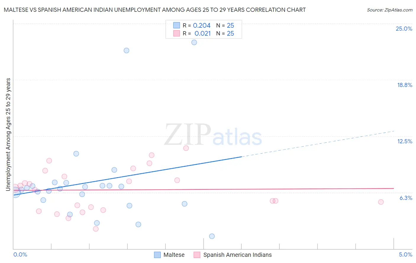Maltese vs Spanish American Indian Unemployment Among Ages 25 to 29 years